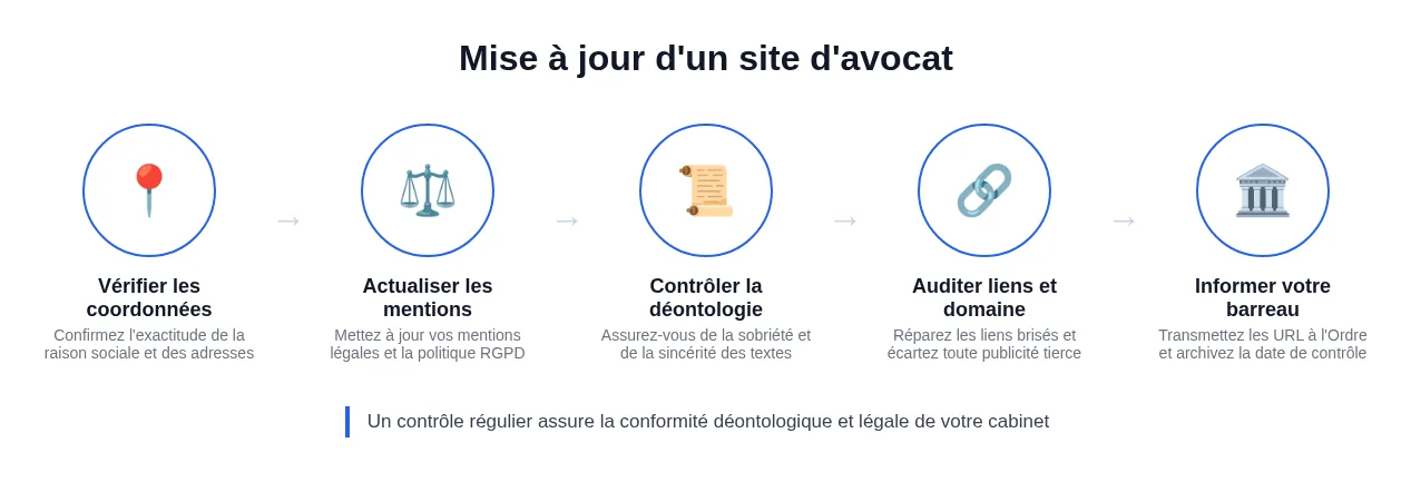 Mise à jour d'un site d'avocat